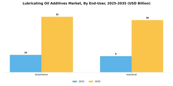 Lubricating Oil Additives Market Segment Image 1