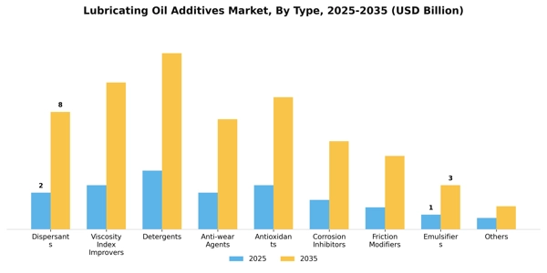Lubricating Oil Additives Market Segment Image 2