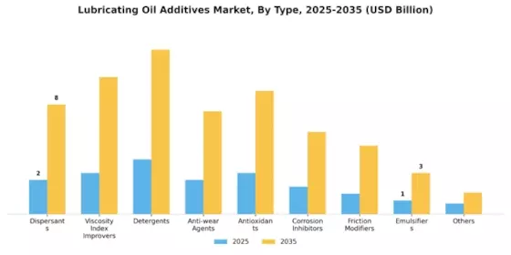 Lubricating Oil Additives Market Segment Image 0