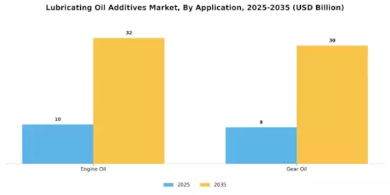 Lubricating Oil Additives Market Segment Image 1
