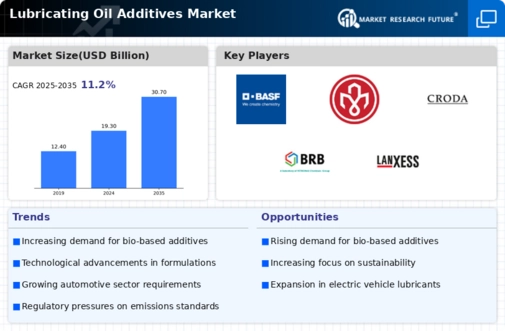 Lubricating Oil Additives Market Research Report – Forecast to 2032 Infographic