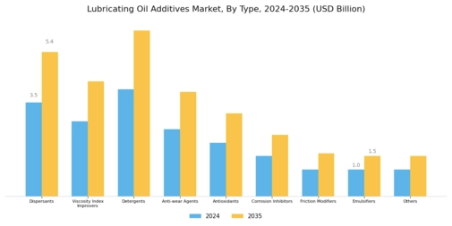 Lubricating Oil Additives Market Segment Image 0