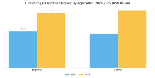 Lubricating Oil Additives Market Segment Image 1
