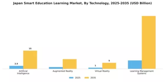 Japan Smart Education Learning Market Segment Image 2