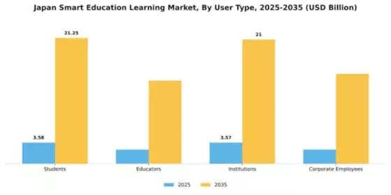 Japan Smart Education Learning Market Segment Image 3