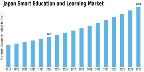 Japan Smart Education Learning Market Size