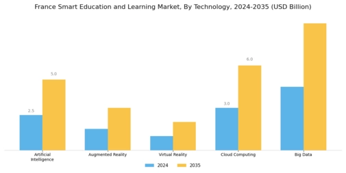 France Smart Education Learning Market Segment Image 2