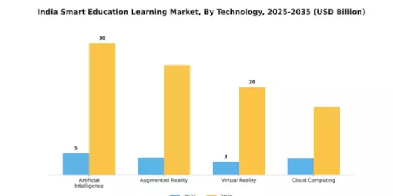 India Smart Education Learning Market Segment Image 3