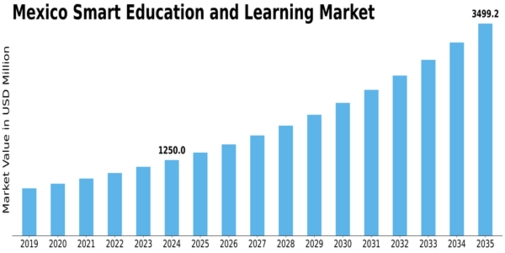 Mexico Smart Education Learning Market Size