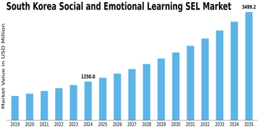 South Korea Social Emotional Learning Market Size
