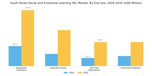 South Korea Social Emotional Learning Market Segment Image 1