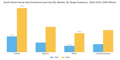 South Korea Social Emotional Learning Market Segment Image 2