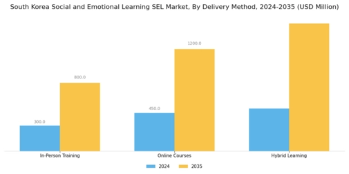 South Korea Social Emotional Learning Market Segment Image 3