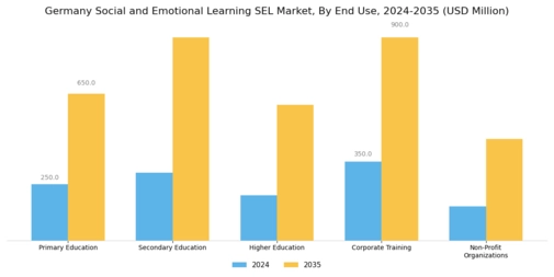 Germany Social Emotional Learning Market Segment Image 1
