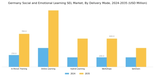 Germany Social Emotional Learning Market Segment Image 2