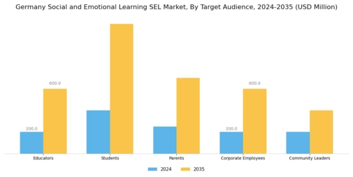 Germany Social Emotional Learning Market Segment Image 3