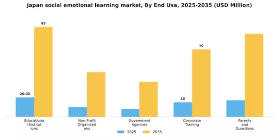 Japan Social Emotional Learning Market Segment Image 3