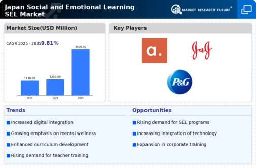 Japan Social Emotional Learning Market Infographic