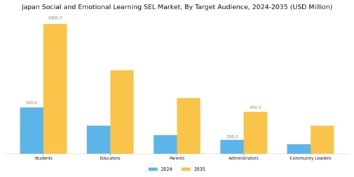 Japan Social Emotional Learning Market Segment Image 3