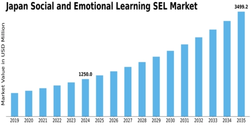 Japan Social Emotional Learning Market Size