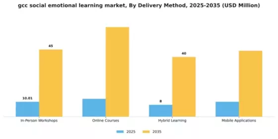 GCC Social Emotional Learning Market Segment Image 2