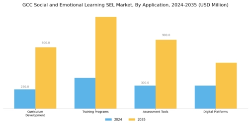 GCC Social Emotional Learning Market Segment Image 0
