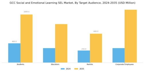 GCC Social Emotional Learning Market Segment Image 2