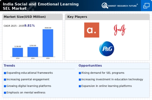 India Social Emotional Learning Market Infographic
