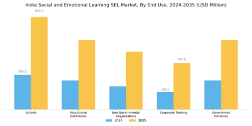 India Social Emotional Learning Market Segment Image 1