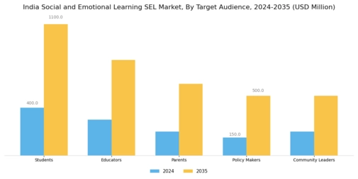 India Social Emotional Learning Market Segment Image 2