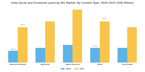 India Social Emotional Learning Market Segment Image 4