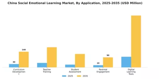 China Social Emotional Learning Market Segment Image 0