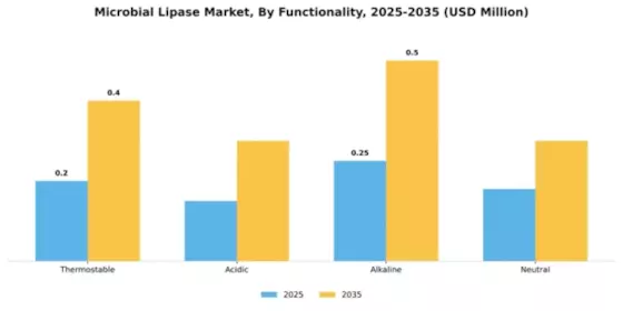 Microbial Lipase Market Segment Image 2
