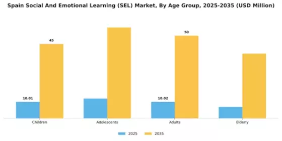 Spain Social Emotional Learning Market Segment Image 0