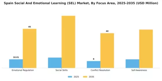 Spain Social Emotional Learning Market Segment Image 4