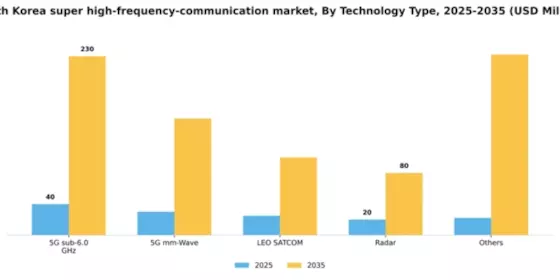 South Korea Super High Frequency Communication Market Segment Image 2