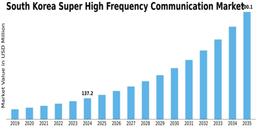 South Korea Super High Frequency Communication Market Size