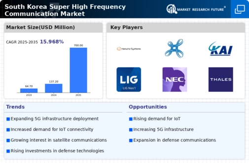 South Korea Super High Frequency Communication Market Infographic