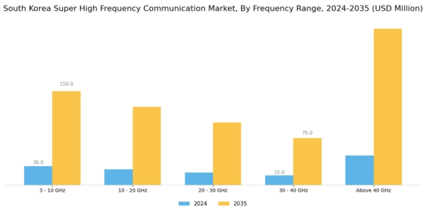 South Korea Super High Frequency Communication Market Segment Image 0
