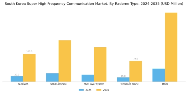 South Korea Super High Frequency Communication Market Segment Image 1