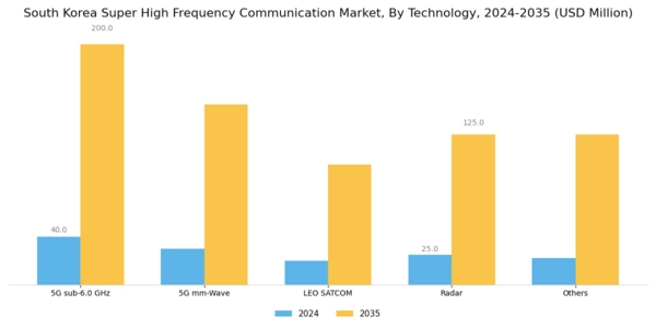 South Korea Super High Frequency Communication Market Segment Image 2