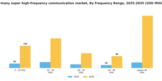 Germany Super High Frequency Communication Market Segment Image 0