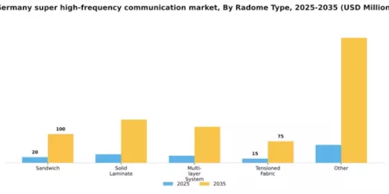 Germany Super High Frequency Communication Market Segment Image 1