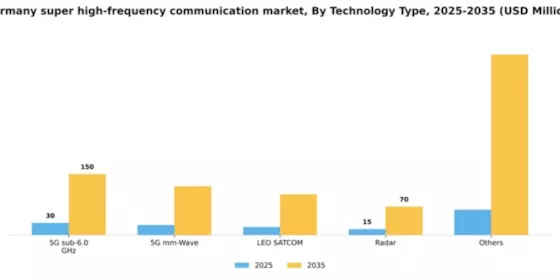 Germany Super High Frequency Communication Market Segment Image 2