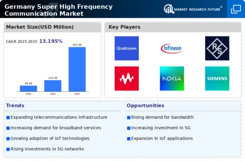 Germany Super High Frequency Communication Market Infographic