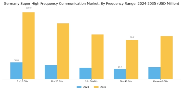Germany Super High Frequency Communication Market Segment Image 0
