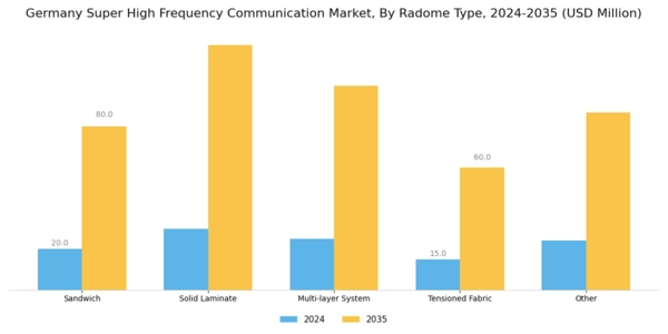 Germany Super High Frequency Communication Market Segment Image 1