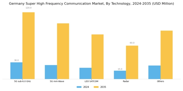 Germany Super High Frequency Communication Market Segment Image 2