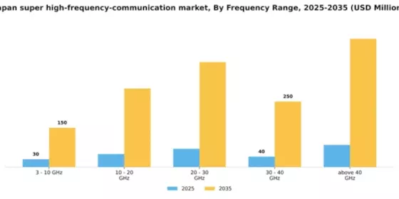 Japan Super High Frequency Communication Market Segment Image 0