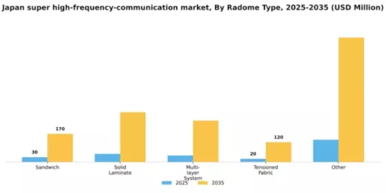 Japan Super High Frequency Communication Market Segment Image 1